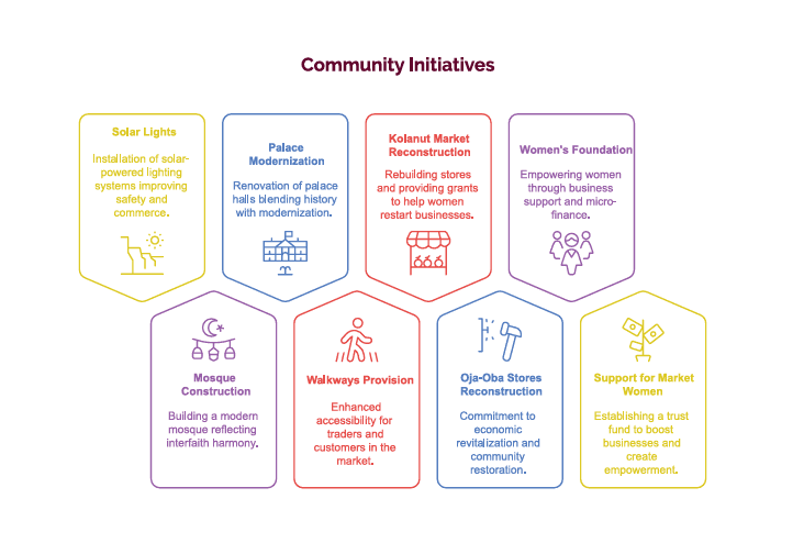 Community Development Initiatives